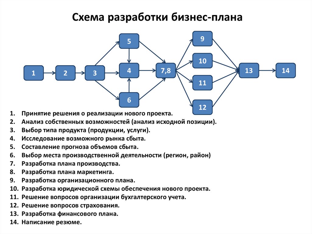 Бизнес план алгоритм составления