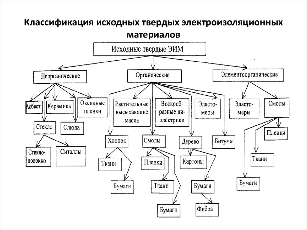 Классификация исходных данных