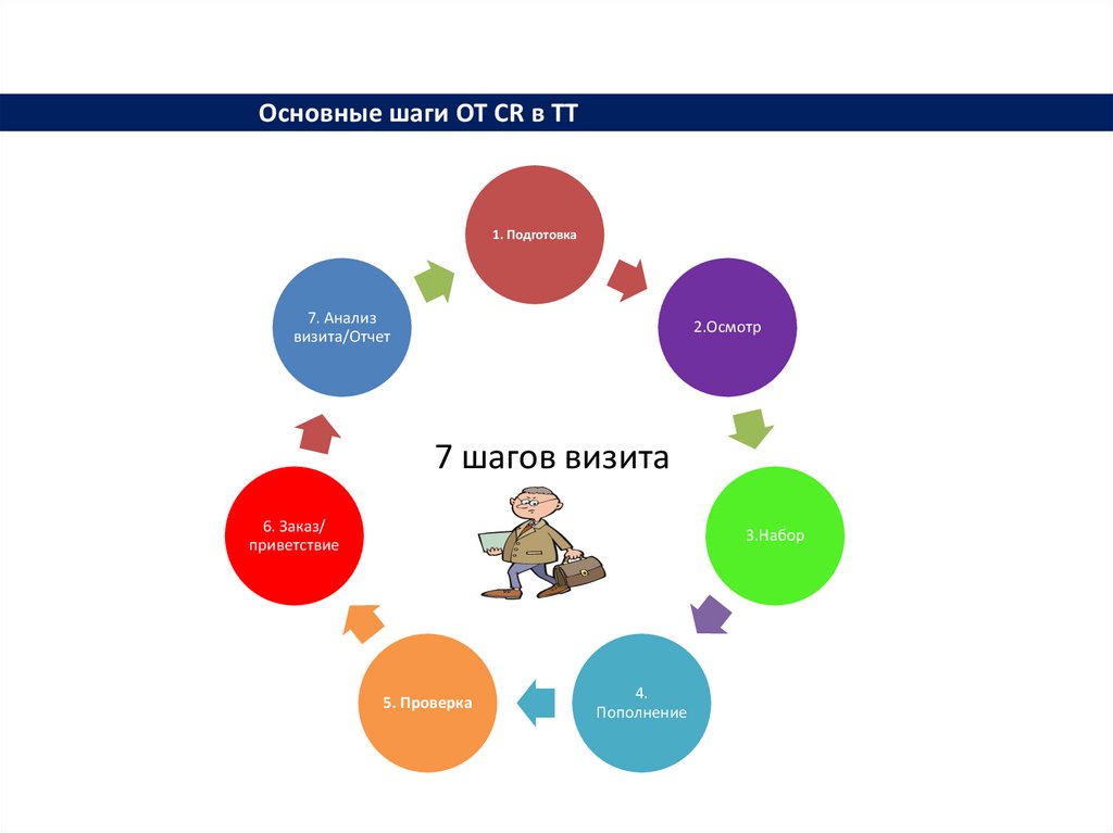 Продаж 7. 7 Шагов визита. 7 Шагов торгового представителя. Шаги успеха торговый представитель. 7 Шагов ТП.