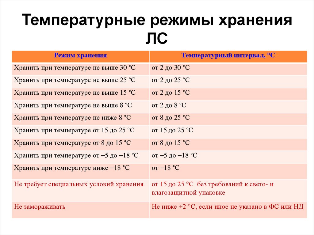 Температурные режимы хранения ЛС