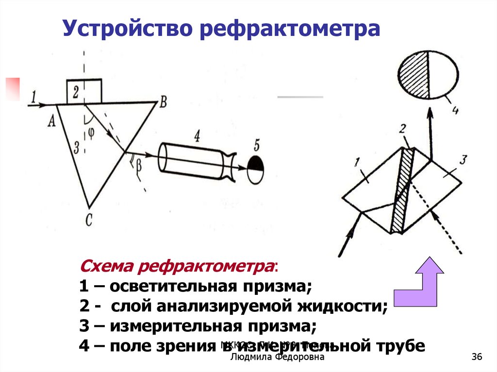 Принципиальная оптическая схема рефрактометра назначение отдельных элементов