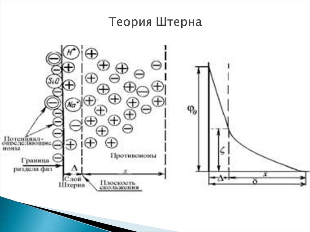 Потенциальный слой. Двойной электрический слой мицеллы. Строение двойного электрического слоя ДЭС. Схема двойного электрического слоя. Теория Штерна строения двойного электрического слоя.