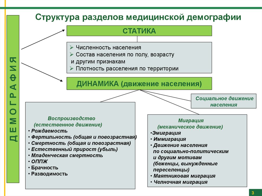 Изучение демографии. Медицинская демография. Структура медицинской демографии. Медицинская демография изучает. Медицинская демография определение.