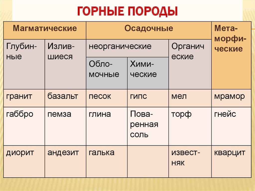 Горные породы 5 класс география тест. Горные породы таблица. Горные породы и их значение для человека. Горные породы Калининградской области.
