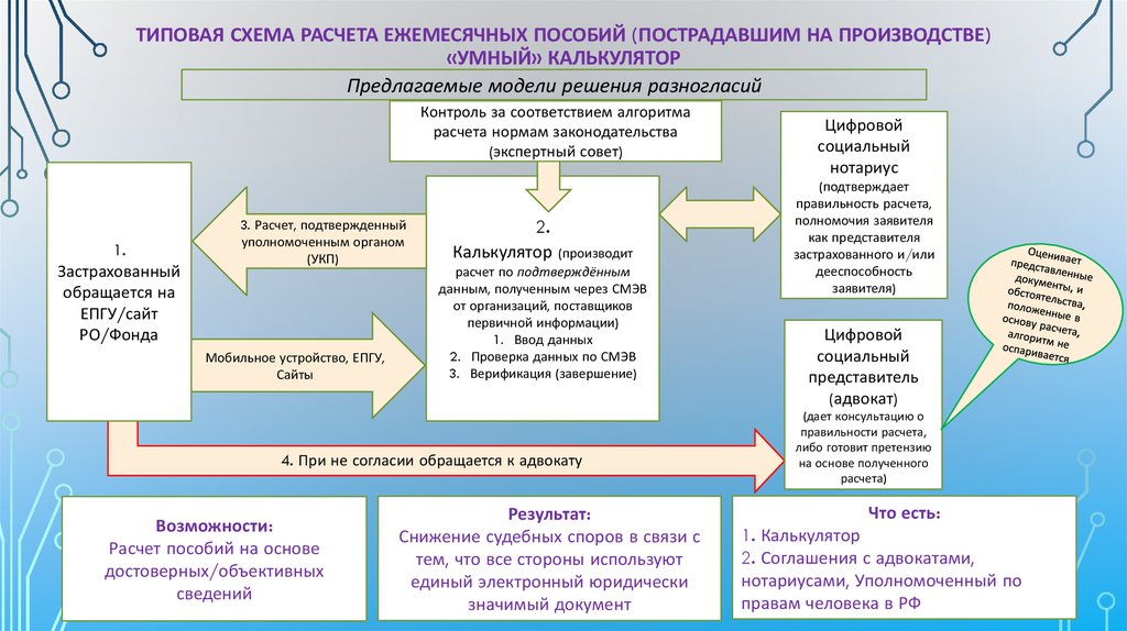 Вызов сервиса фсс. ФСС выплаты расчет нормативов. Ежемесячная инициатива расчет. Социальный фонд обеспечил автомобилями пострадавших на производстве.