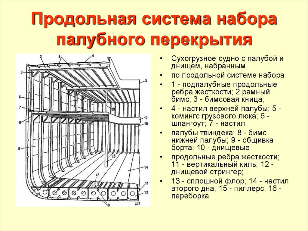 Элементы набора. Продольная система набора палубного перекрытия. Продольный набор корпуса судна днищевой. Элементы продольного набора корпуса судна. Продольная система набора корпуса судна.