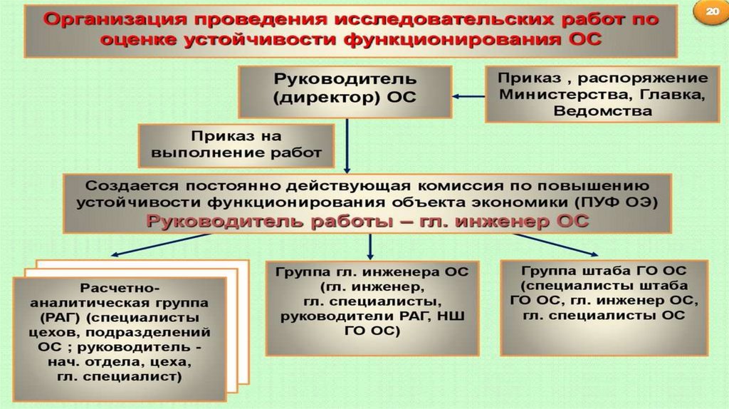 На какое основное количество этапов делится схема организации работы по пуф организаций