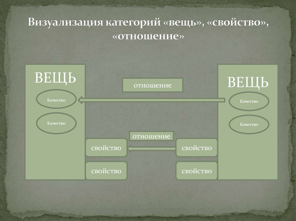 Кант вещей в себе. Вещь свойство отношение. Вещь свойство отношение в философии. Признаки вещи в философии. Свойства вещей философия.