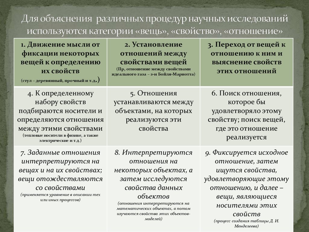 Для объяснения различных процедур научных исследований используются категории «вещь», «свойство», «отношение»
