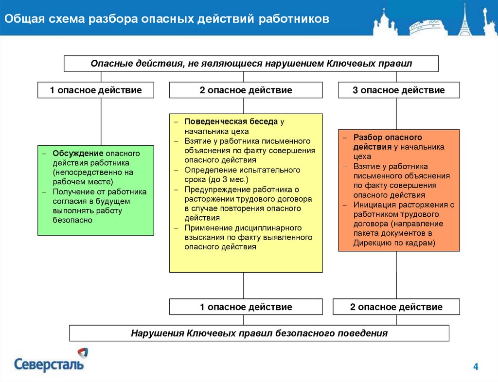 Проанализируйте схему структура палат федерального