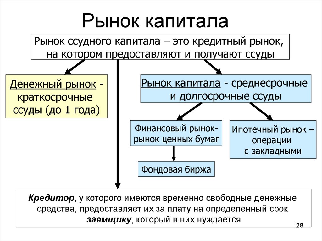 Рынок капитала схема