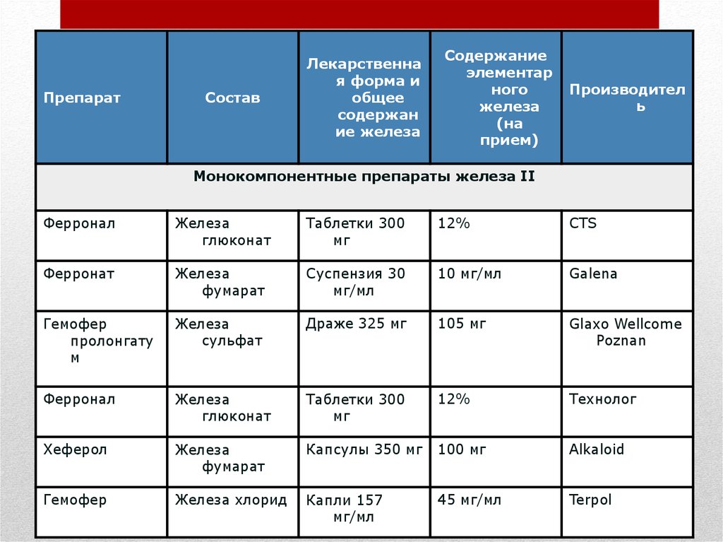 После приема железа