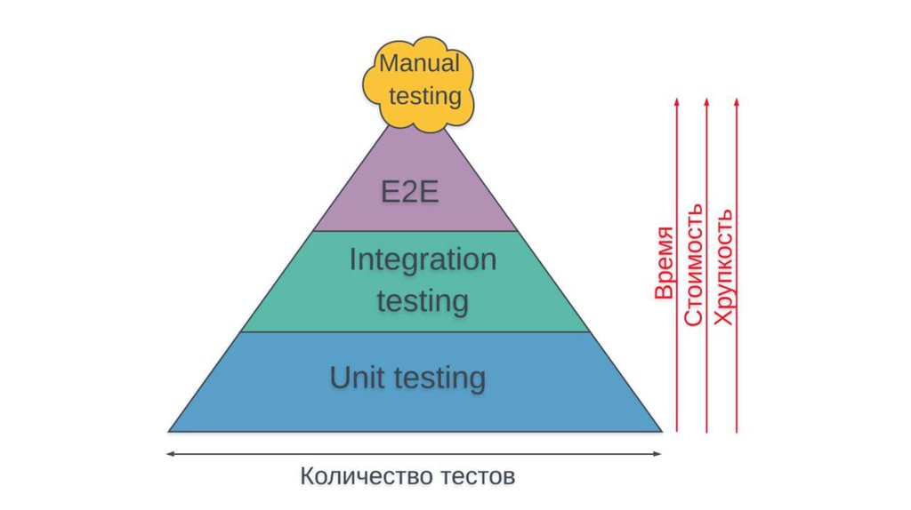 E2e тестирование что это