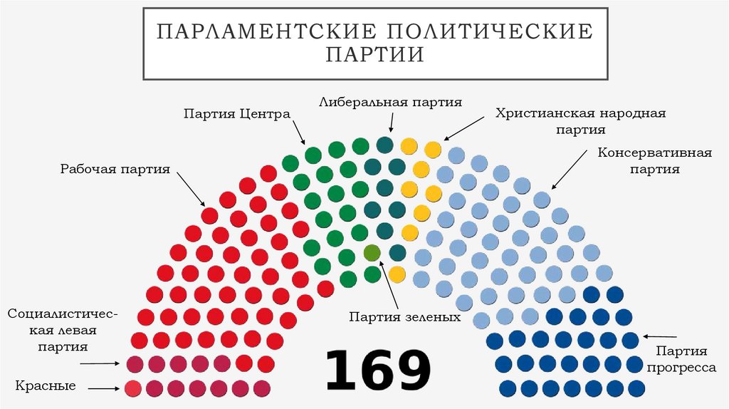 Парламентские политические партии