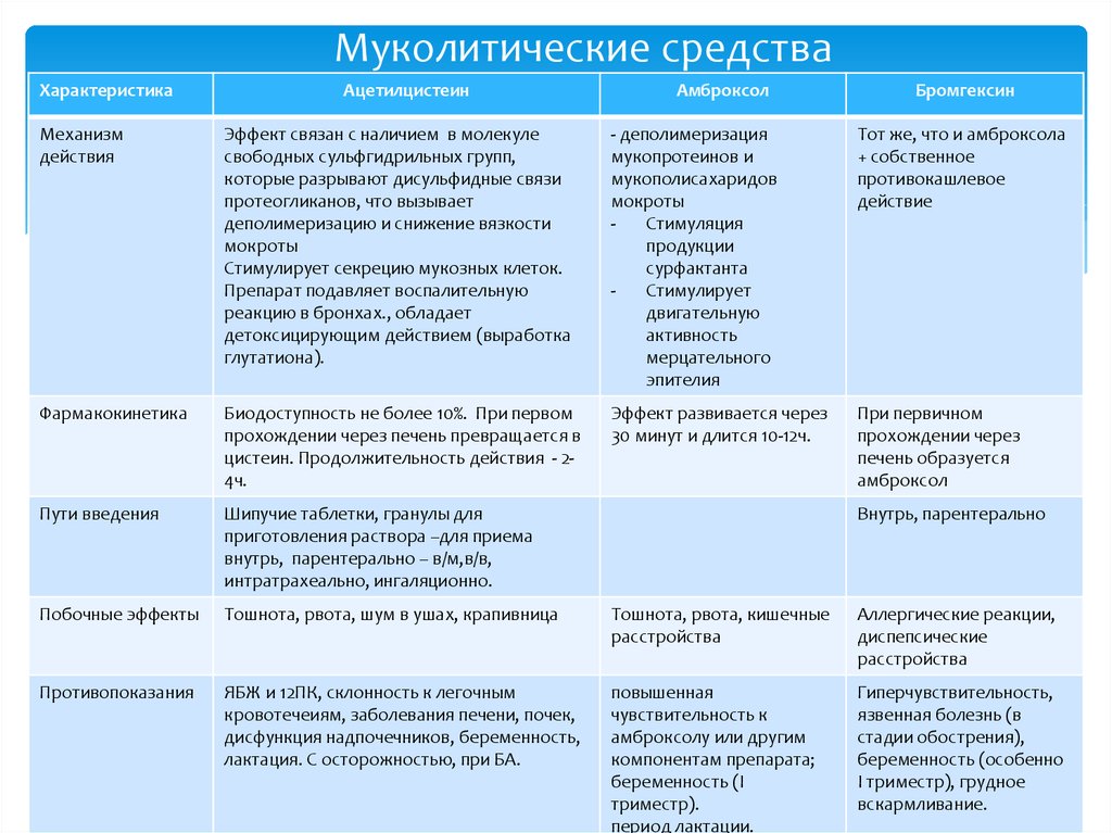 Отхаркивающие средства показания к применению. Сравнительная характеристика препаратов отхаркивающих. Классификация отхаркивающих и муколитических средств таблица. Муколитики и отхаркивающие препараты. Механизм действия отхаркивающих и муколитических средств.