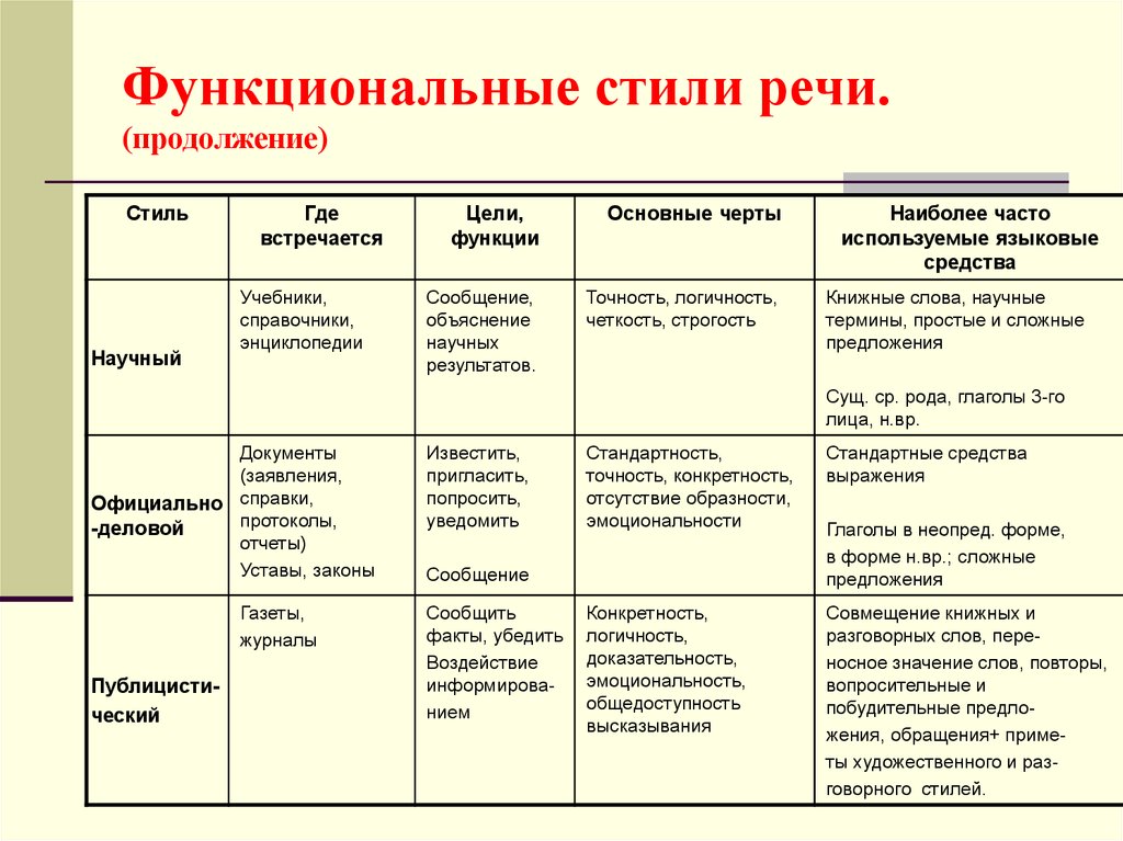 Какие Функциональные Стили Существуют В Русском Языке