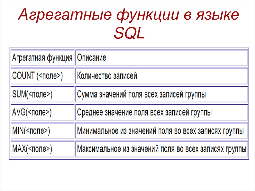 Sql максимальная дата. Агрегатные функции языка SQL. Агрегирующие функции SQL. Агрегатная функция запросов SQL. Агрегатные функции.