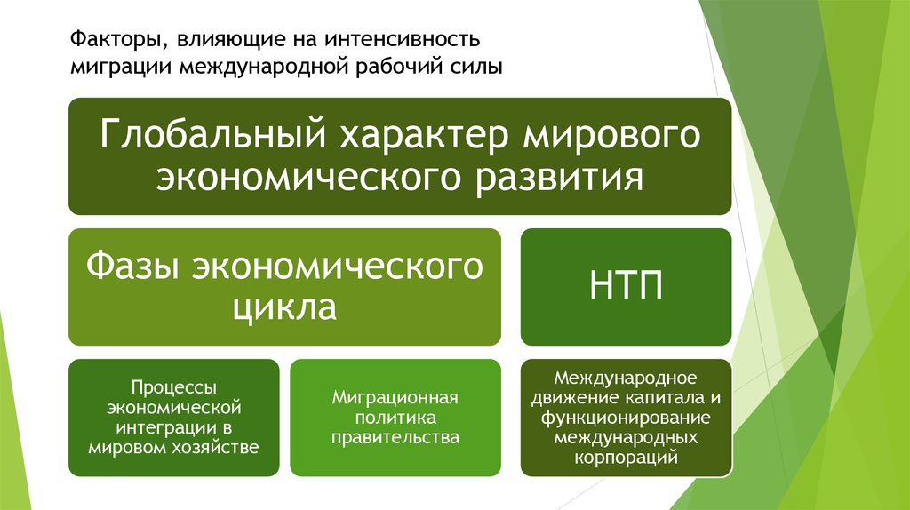 Выберите факторы влияющие. Факторы влияющие на миграцию. Факторы международной миграции. Факторы воияющретна миграции. Факторы влияющие на международную миграцию.