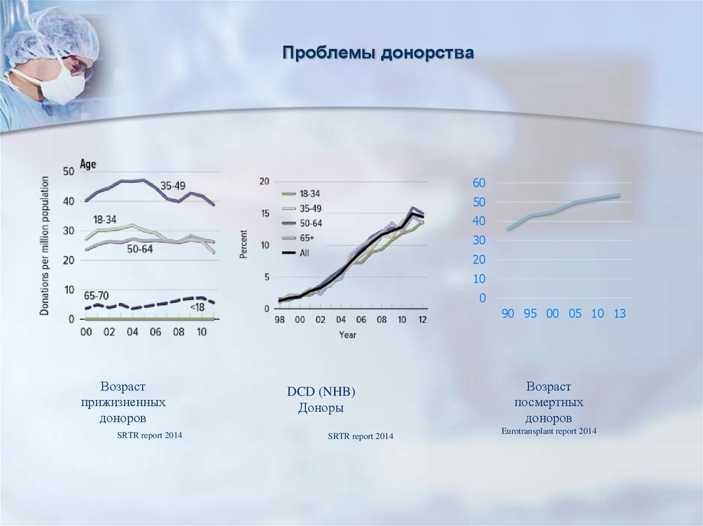 Прижизненное донорство почки по утвержденным