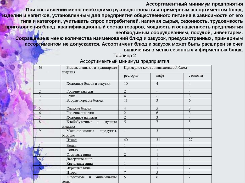 Ассортиментный перечень. Что такое ассортиментный минимум блюд. Ассортиментный минимум блюд предприятий общественного питания. Ассортиментный минимум предприятия. Ассортиментный перечень блюд кафе.