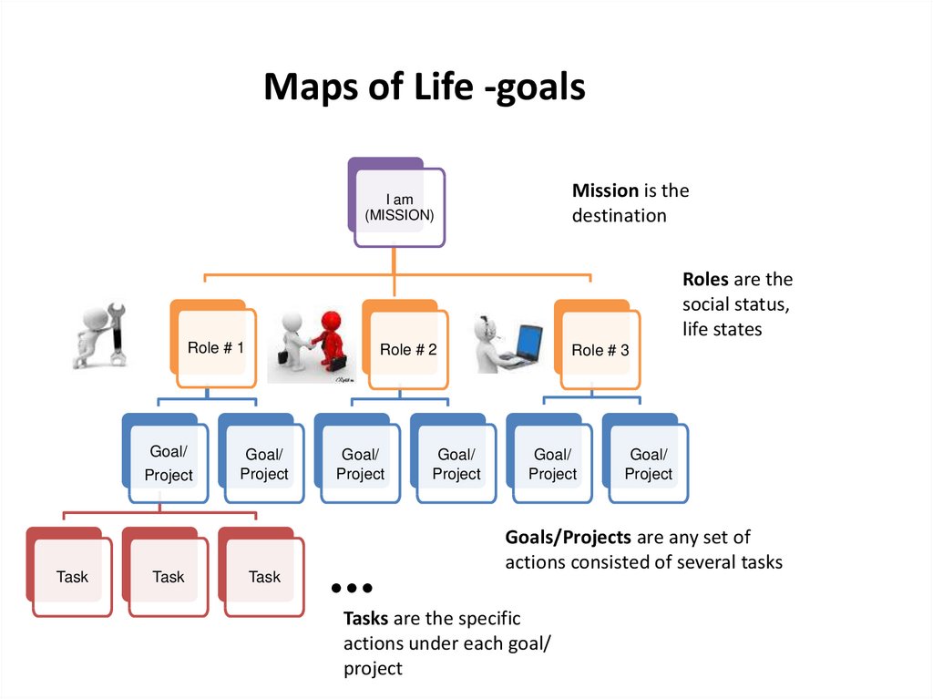 Maps of Life -goals