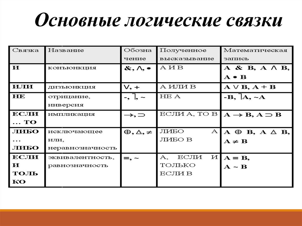 Логическая операция обозначение таблица