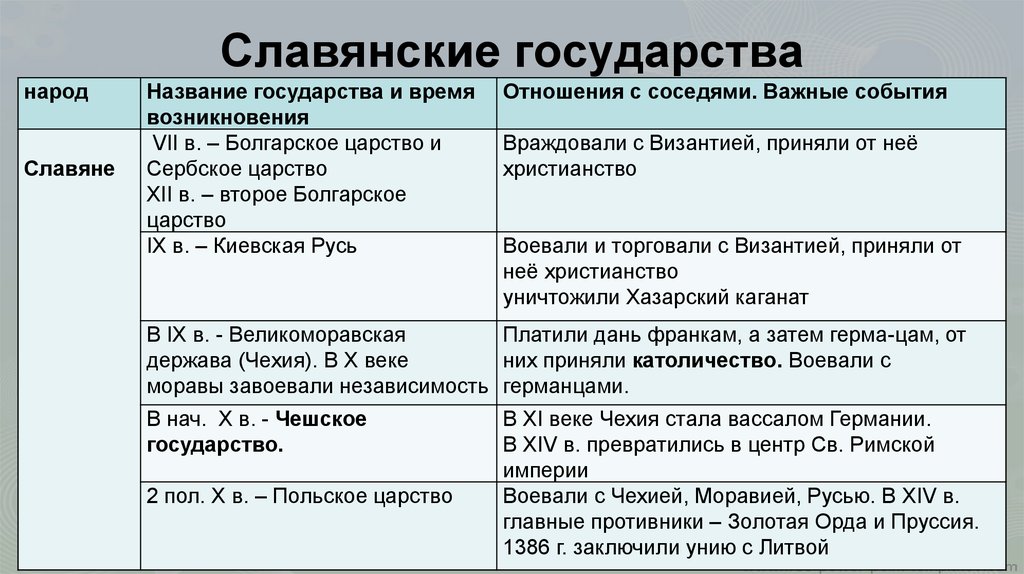 Образование первых государств таблица