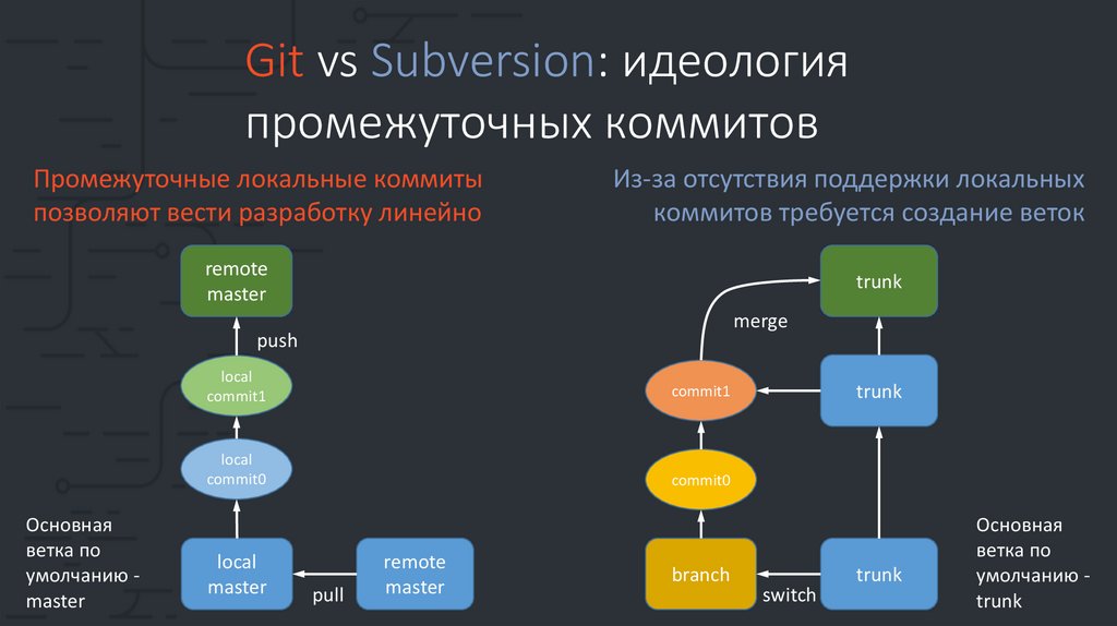 Управление версиями. Система управления версиями git. Git этапы. Системы управления версий лекция. Управление версиями GITHUB.