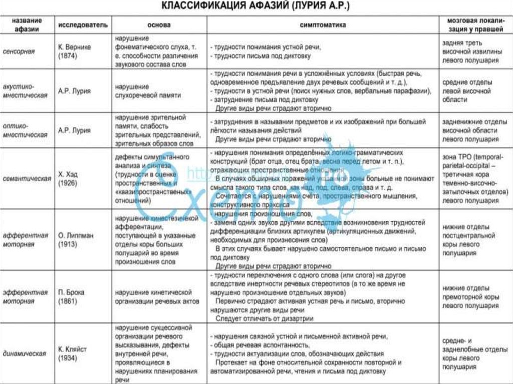 Нарушение артикуляционных схем отдельных звуков является первичным дефектом при какой афазии