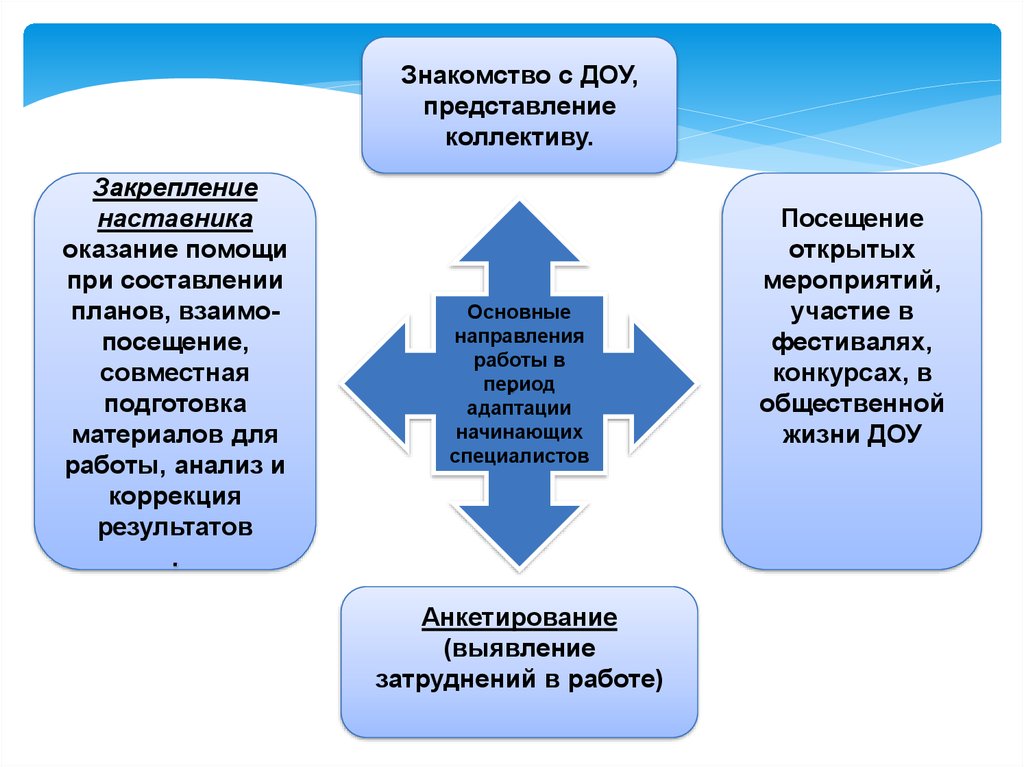 План наставничества над молодым педагогом в детском саду