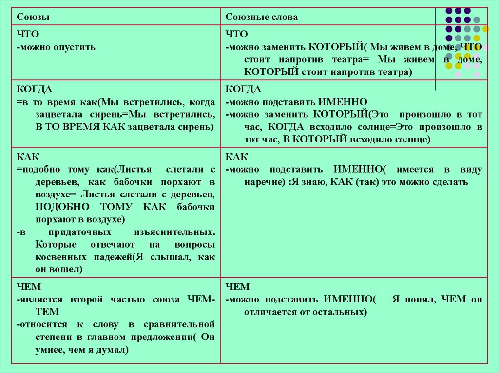 Разница союза и союзного слова. Союзы и союзные слова. Союзные слова. Подчинительный сравнительный Союз. Союзы ЕГЭ.