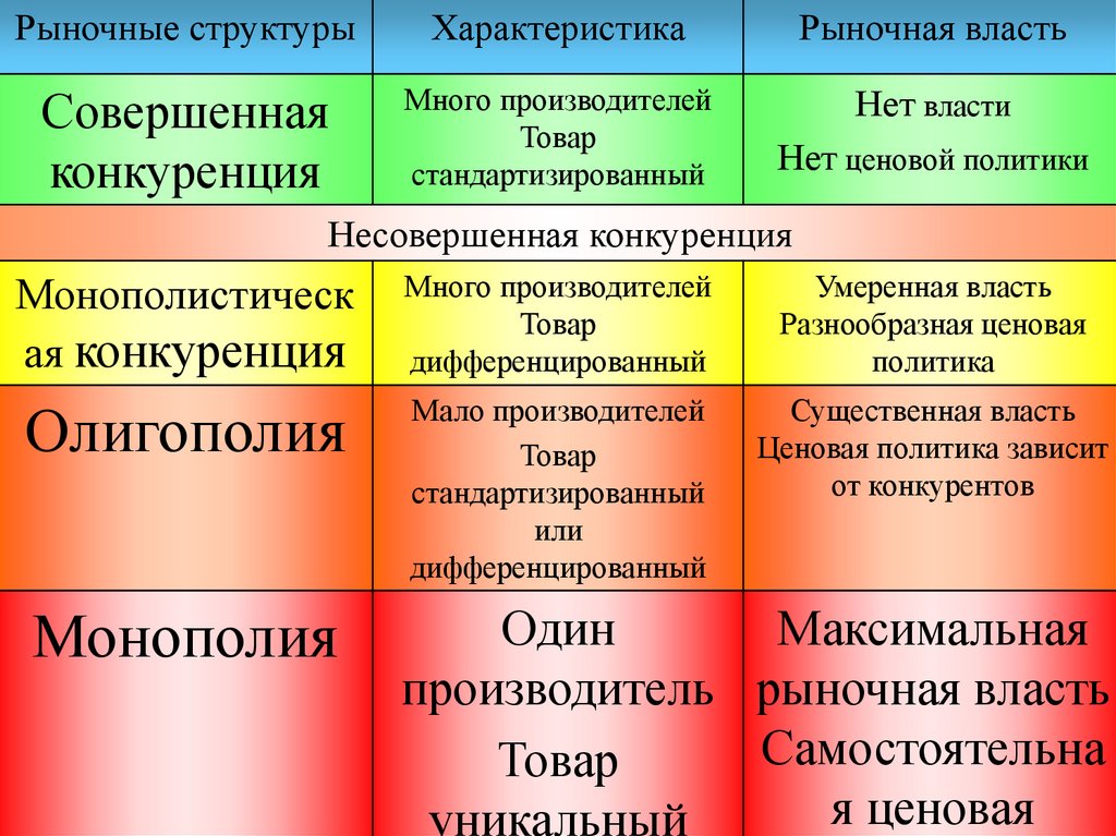 Монополия презентация по экономике 10 класс