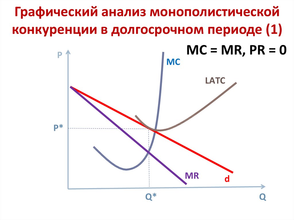 Графический анализ монополистической конкуренции в долгосрочном периоде (1)