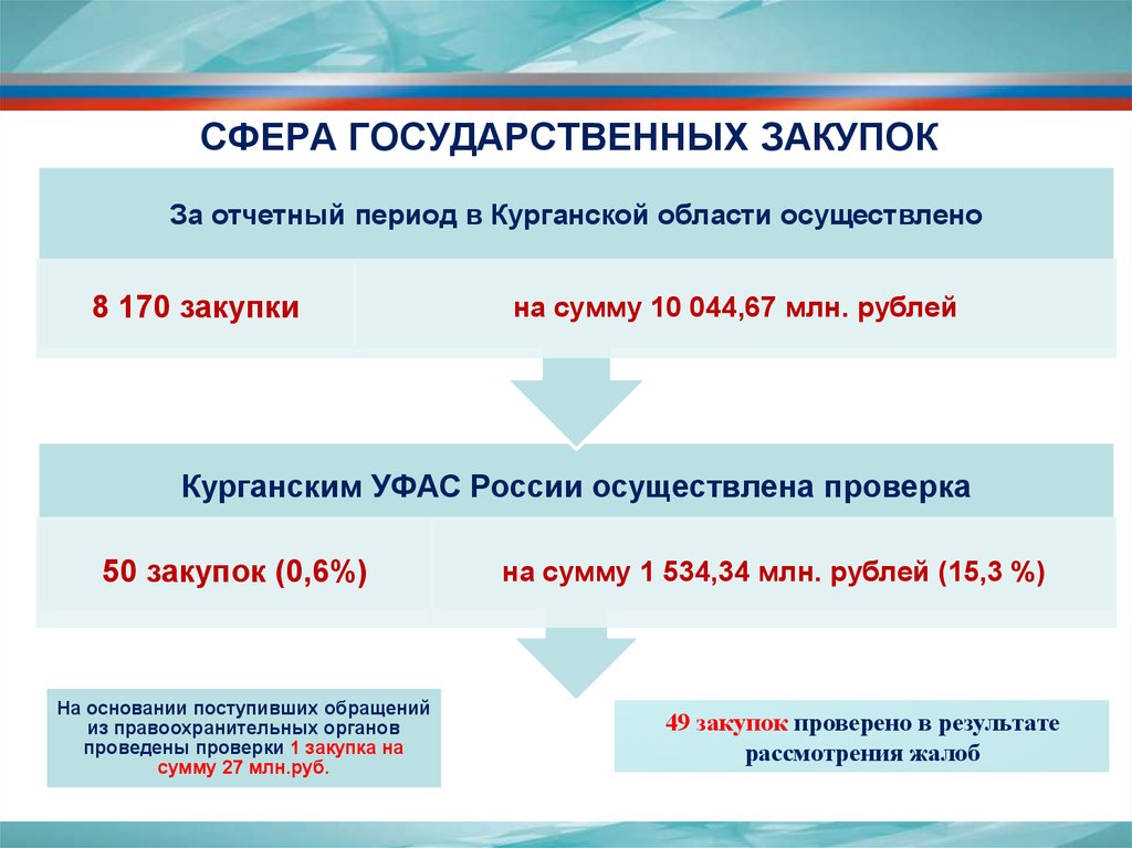 Суммы тендера. Обтект госзакупок за 19 год.