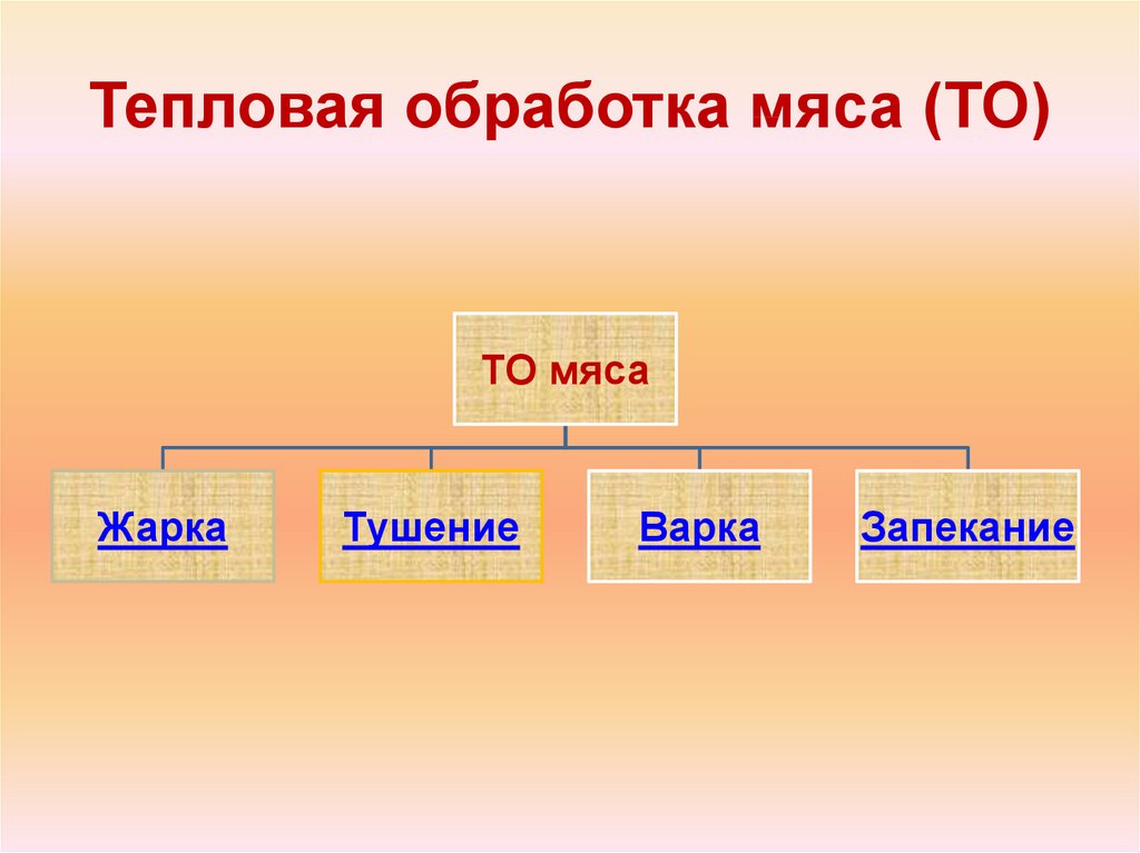 Схема обработки мяса