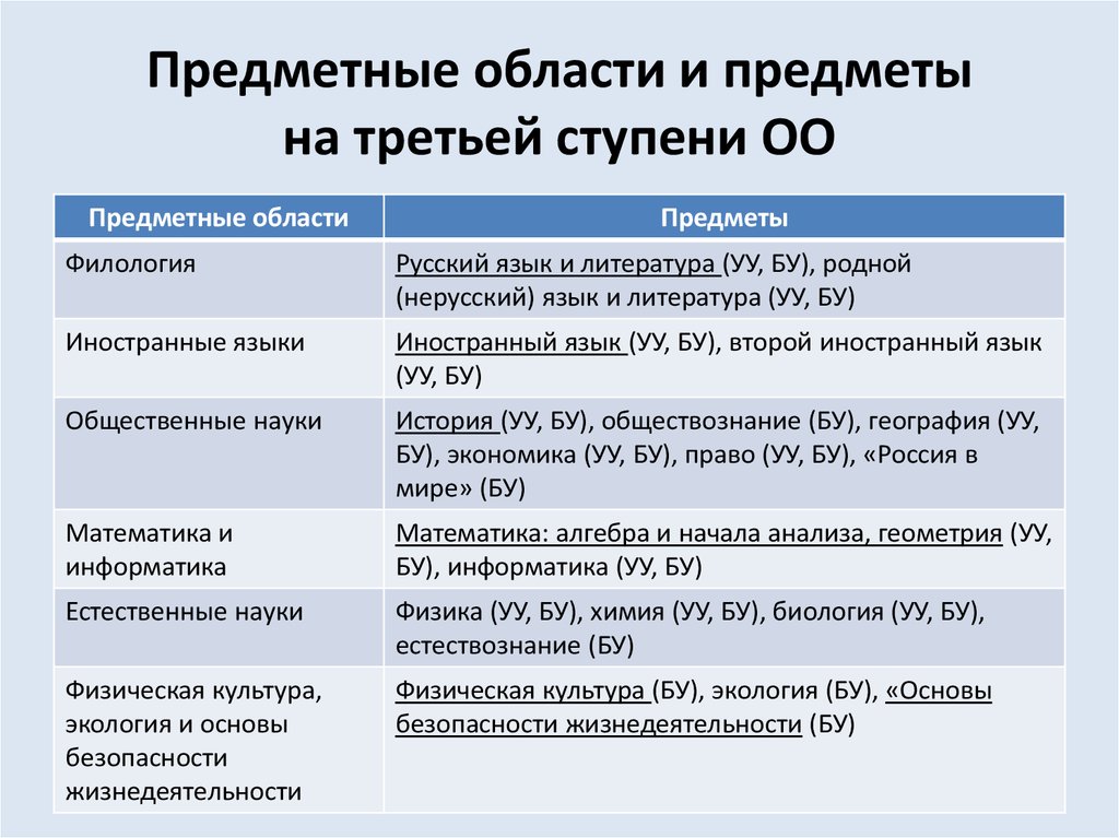 Литература как учебный предмет занимает следующее место в учебном плане школы