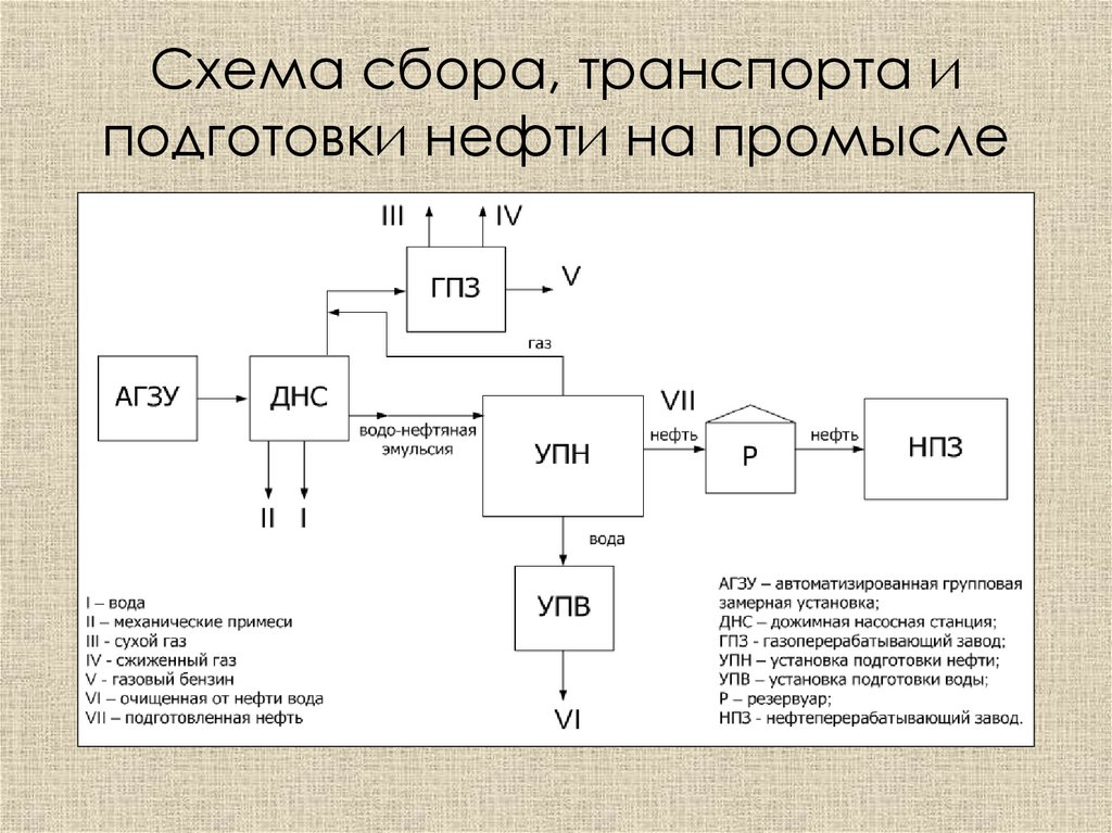 Схема сбора и подготовки продукции на промысле