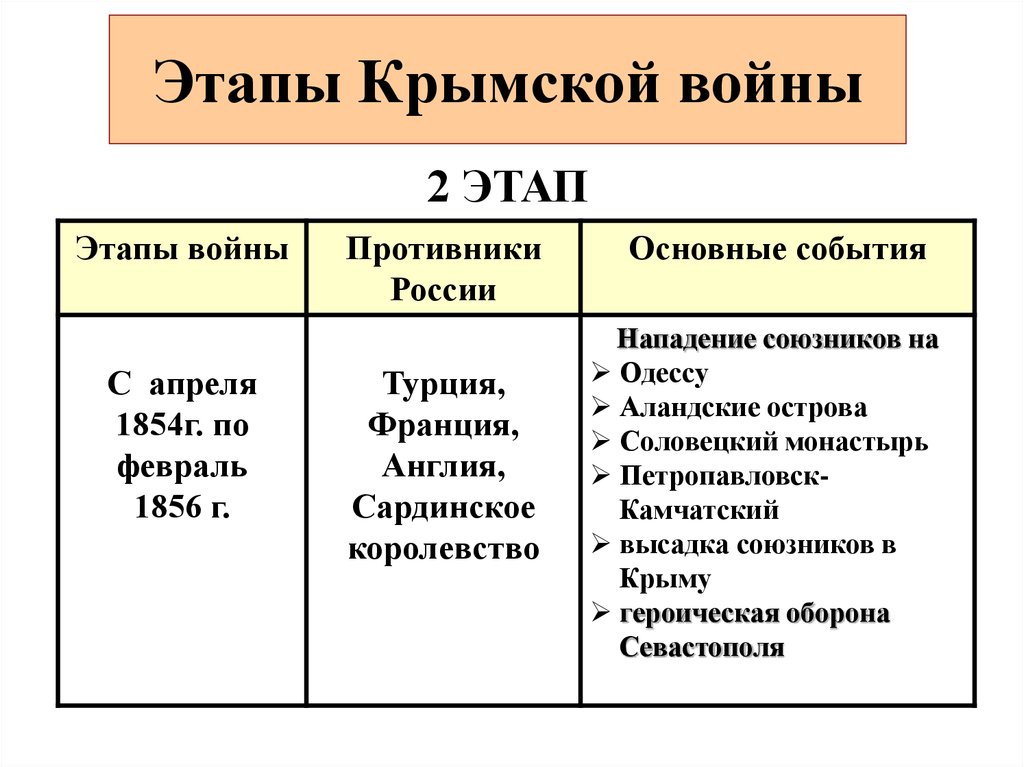 Расскажите о главных этапах крымской войны