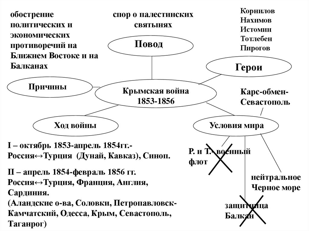 Крымская война 1853 1856 презентация 9 класс