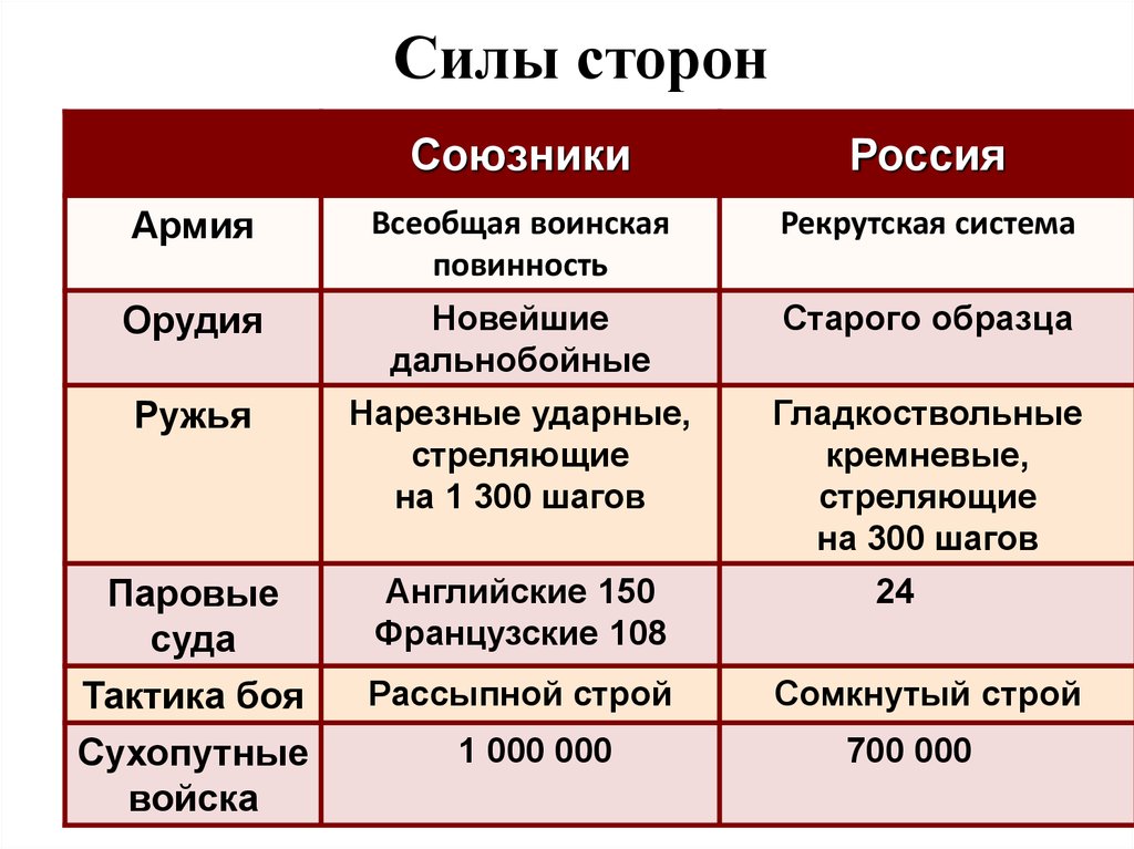 Распределите по группам действия воюющих сторон. Соотношение сил Крымской войны 1853-1856. Соотношение сил в Крымской войне. Соотношение сил воюющих стран Крымской войны 1853-1856.