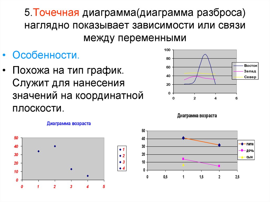 Назначение диаграммы разброса