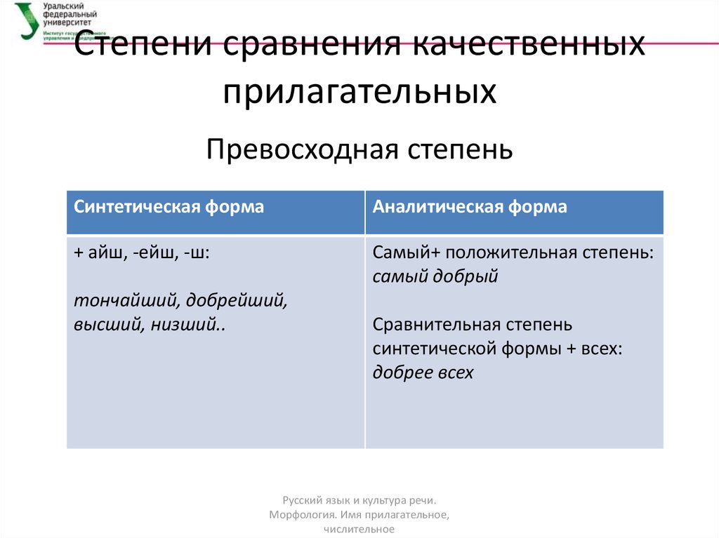 Сравнение качественных прилагательных. Аналитические формы сравнительной степени прилагательных. Аналитическая форма сравнительной степени прилагательного. Синтетическая степень сравнения прилагательных. Синтетическая форма сравнительной степени.