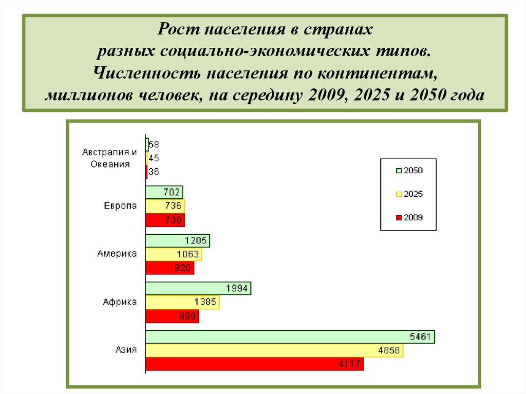 Определи численность населения материков. Рост населения по континентам. Материки по численности населения. Численность населения на материках. Численность населения материков.