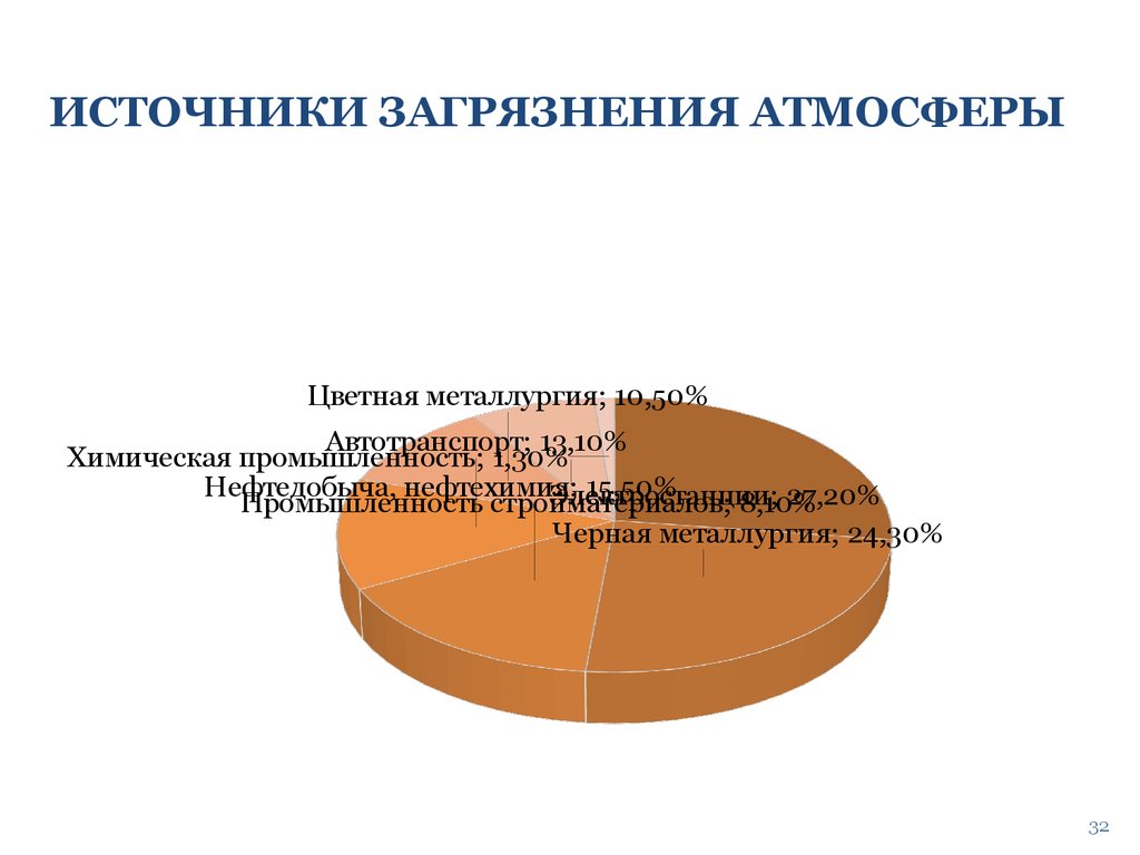 Гигиена воздуха презентация