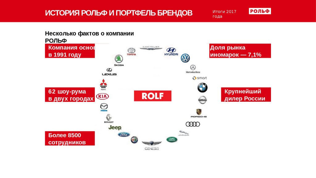 Портфель брендов компании