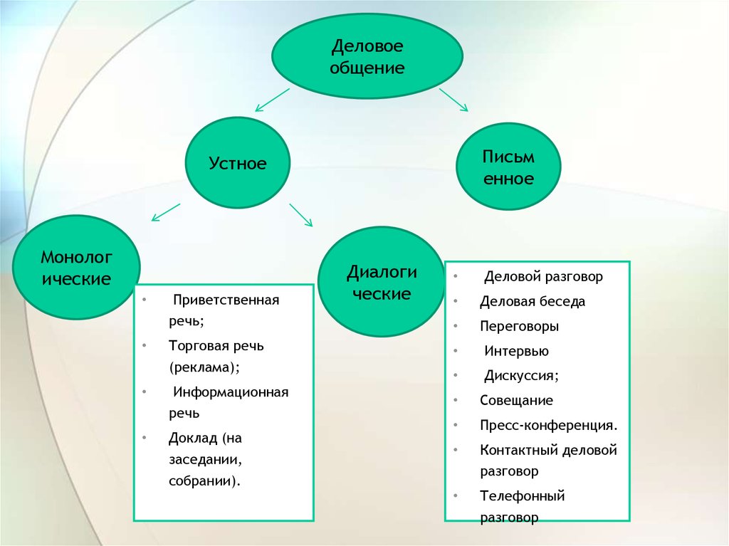 Реферат: Деловая беседа как форма делового общения