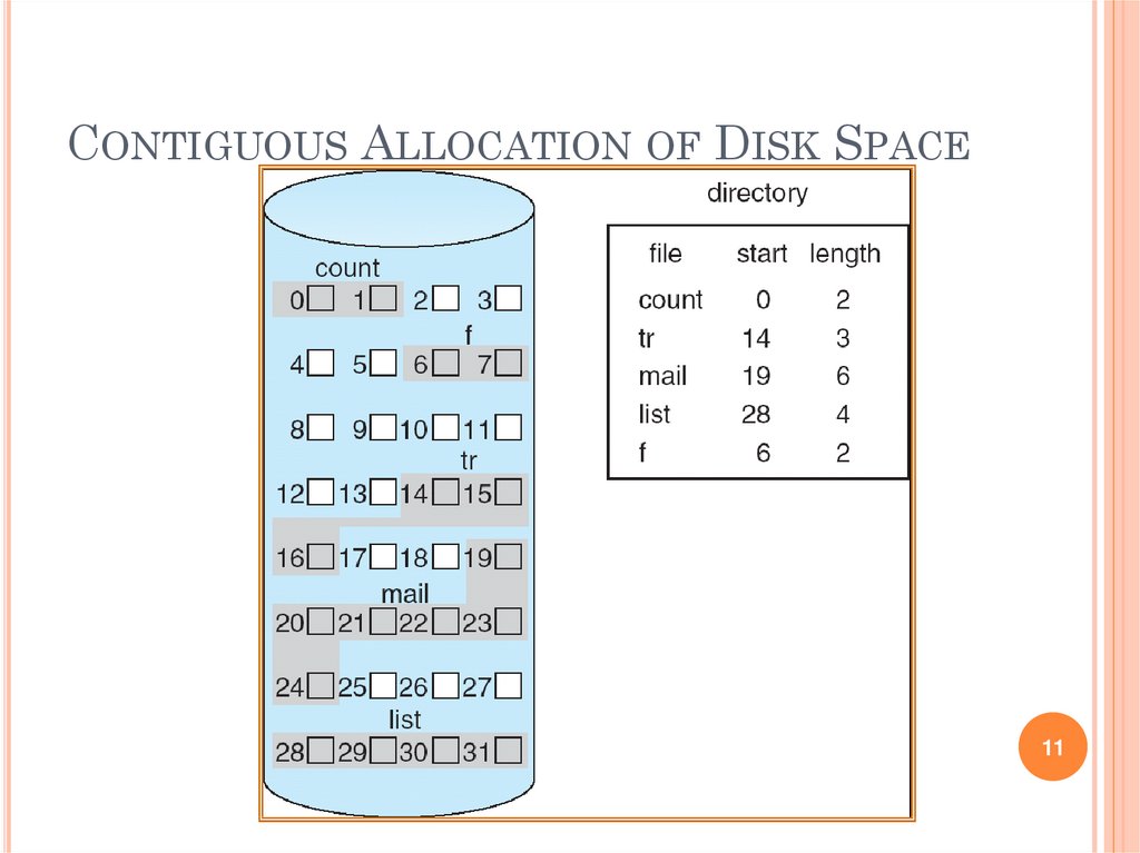 CONTIGUOUS ALLOCATION OF DISK SPACE