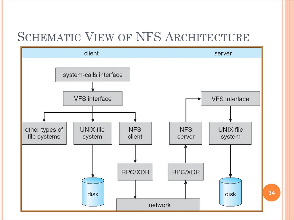 THREE MAJOR LAYERS OF NFS ARCHITECTURE