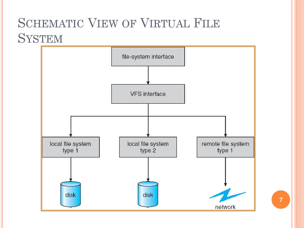 SCHEMATIC VIEW OF VIRTUAL FILE SYSTEM