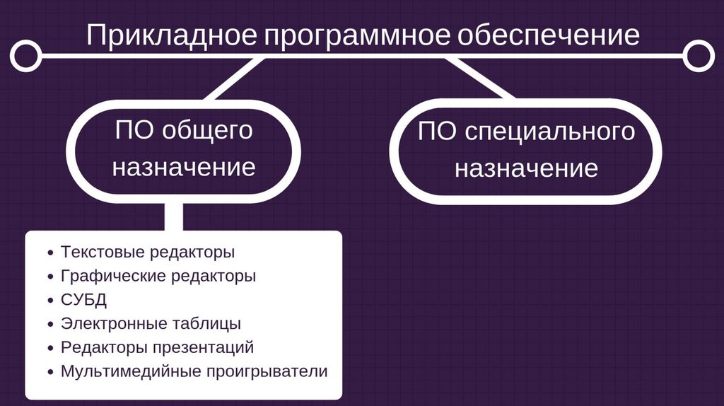 Программное обеспечение пк. Программное обеспечение компьютера презентация. Прикладное программное обеспечение состоит из. Виды программного обеспечения. Прикладные программы обеспечения входят.